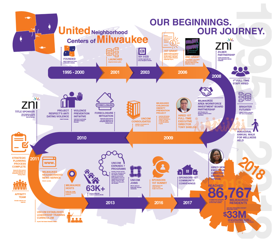 UNCOM 1995-2018 Timeline